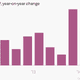 Image for article titled 43—yes, 43—charts that explain how the global economy wobbled forward last month